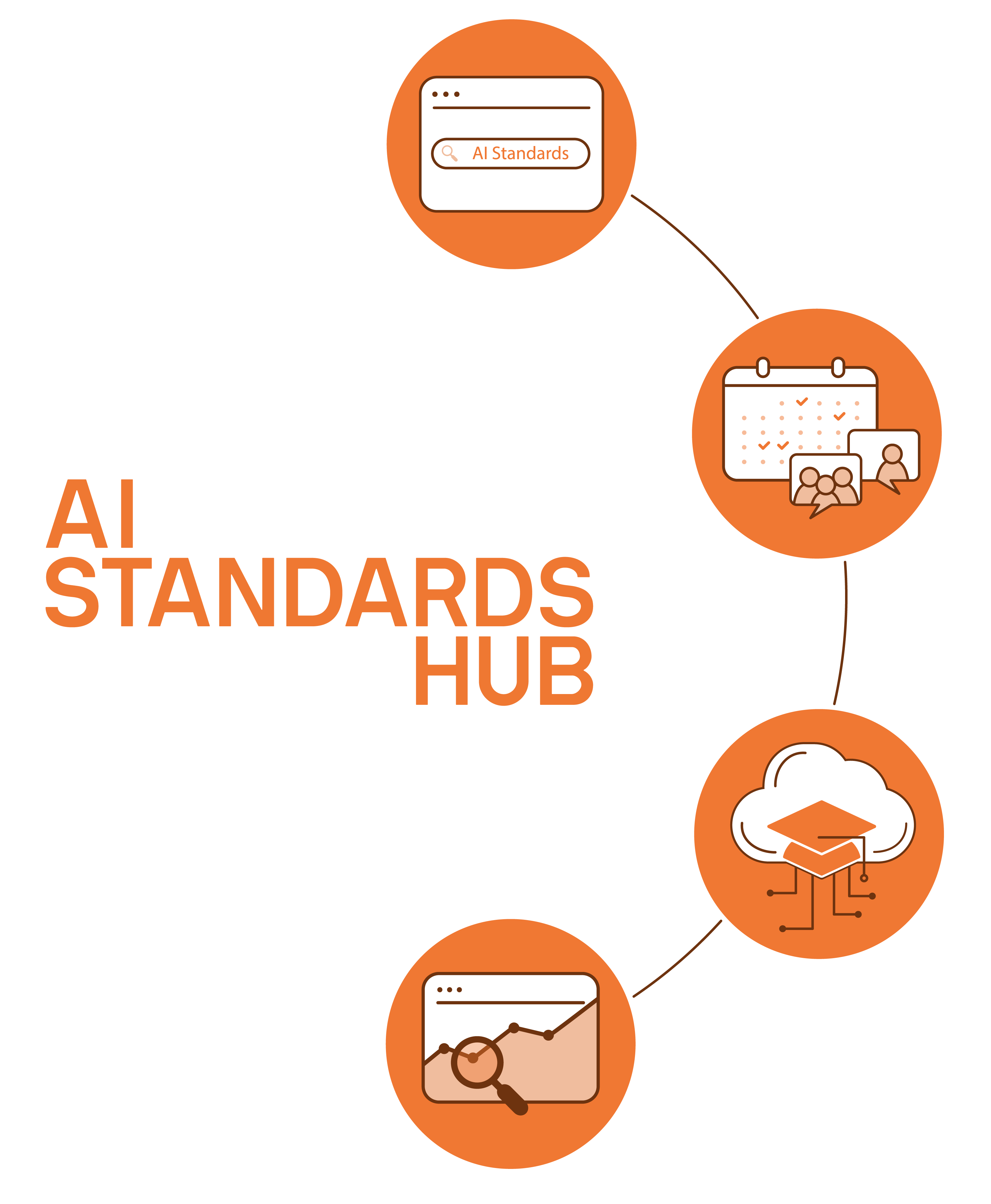 4 icons referencing the four pillars of the AI Standards Hub, as described in the text, next to the AI Standards Hub logo