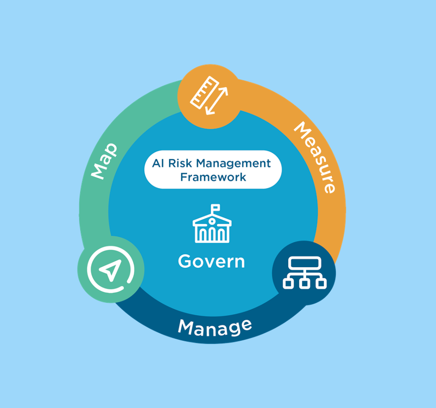 A diagram illustrating the AI Risk Management Framework - showing a cycle of "map", "measure" and "manage"