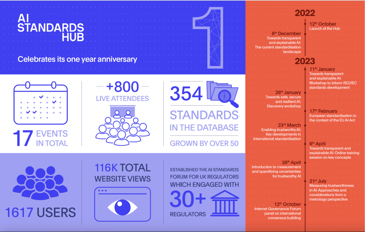 AI Standard's Hub anniversary timeline graphic